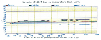 主軸溫升跑合測試