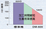 Cutting conditions (DM-600)